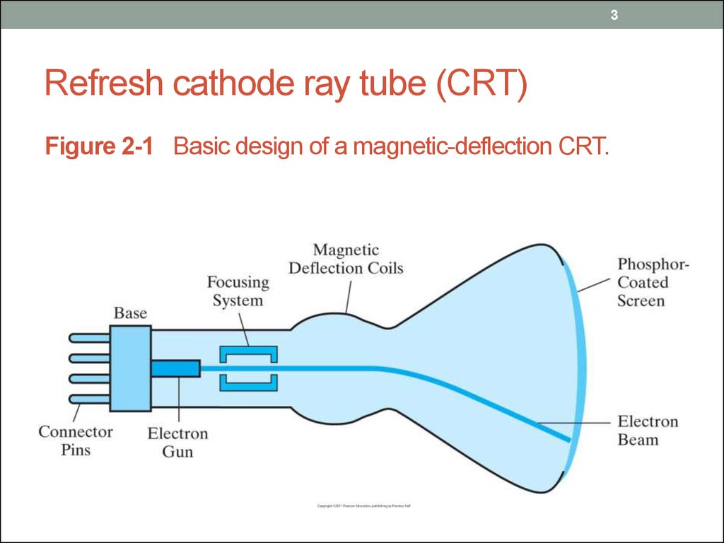 Refresh Cathode Ray Tube In Computer Graphics